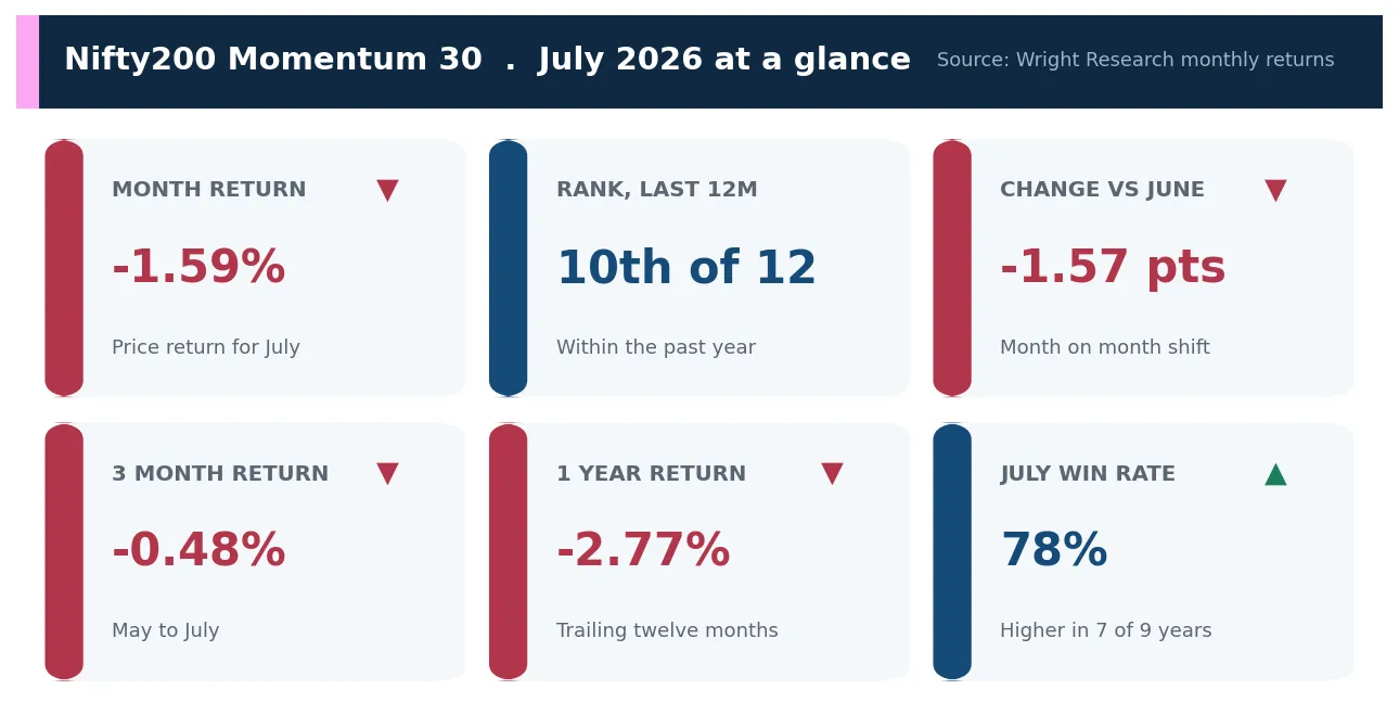 Scorecard of Nifty200 Momentum 30 July 2026 metrics: month return, rank, change versus June, three month and one year returns and July win rate