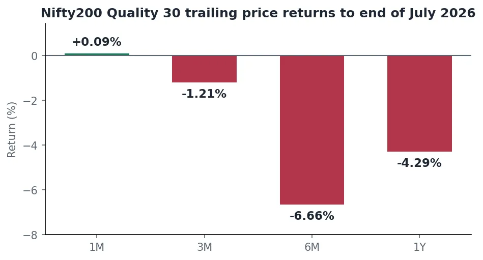 Bar chart of Nifty200 Quality 30 trailing price returns to the end of July 2026 for one month, three months, six months and one year