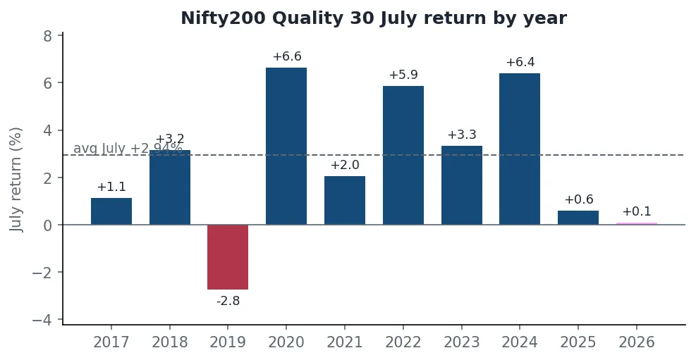 Bar chart of Nifty200 Quality 30 July returns by year with the average July marked