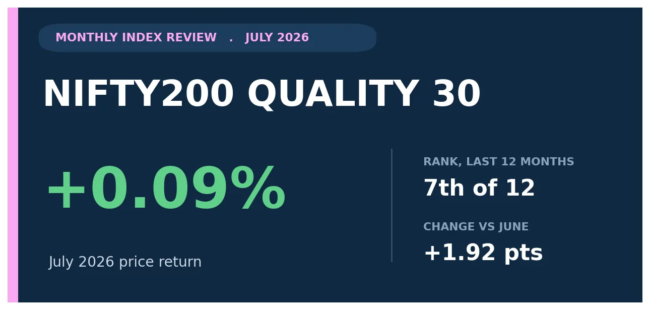 Nifty200 Quality 30 July 2026 review title card showing a +0.09% monthly price return