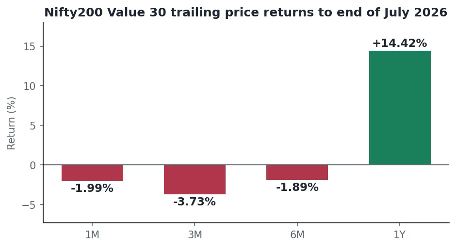 Bar chart of Nifty200 Value 30 trailing price returns to the end of July 2026 for one month, three months, six months and one year