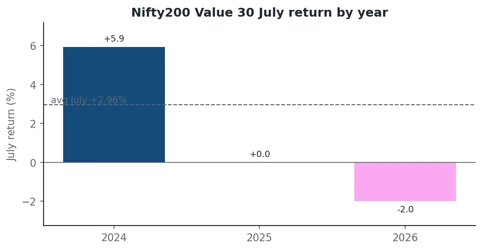Bar chart of Nifty200 Value 30 July returns by year with the average July marked