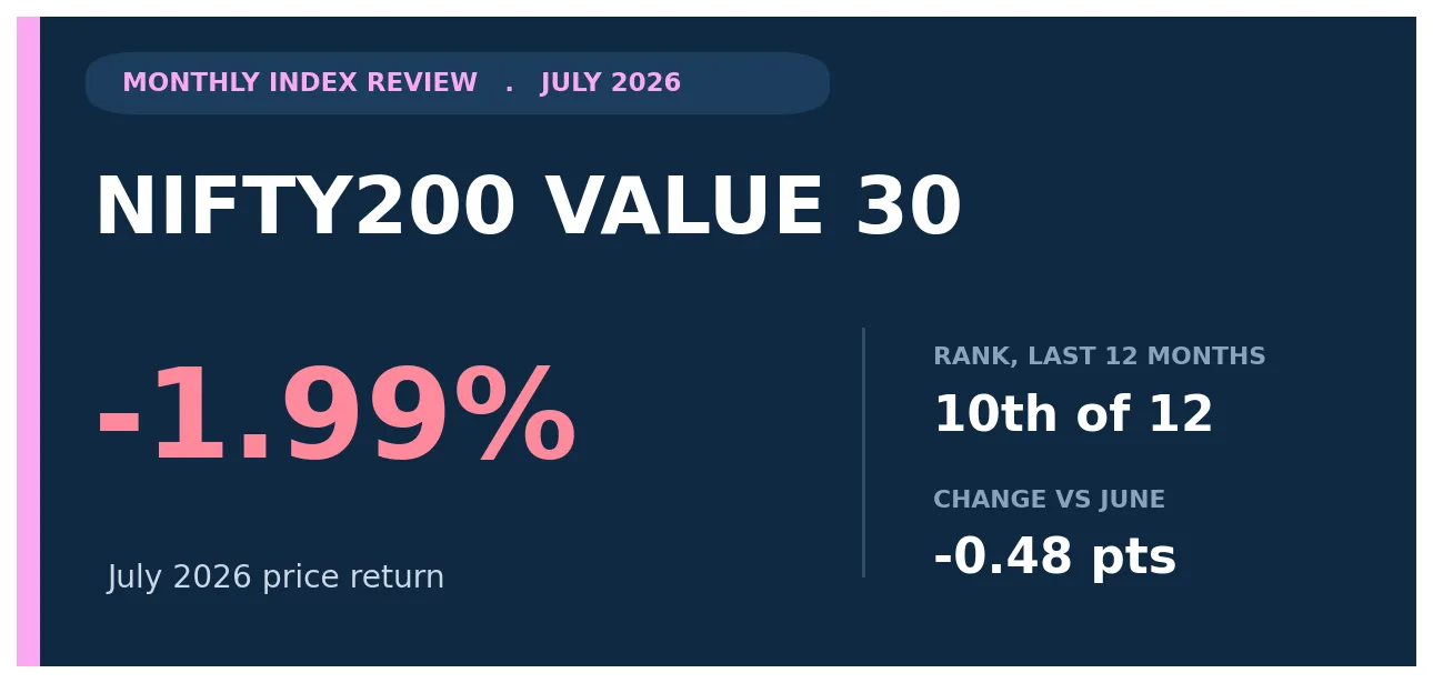 Nifty200 Value 30 July 2026 review title card showing a -1.99% monthly price return