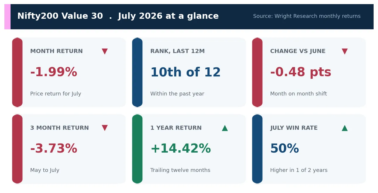 Scorecard of Nifty200 Value 30 July 2026 metrics: month return, rank, change versus June, three month and one year returns and July win rate