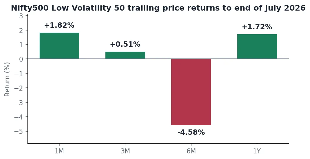 Bar chart of Nifty500 Low Volatility 50 trailing price returns to the end of July 2026 for one month, three months, six months and one year