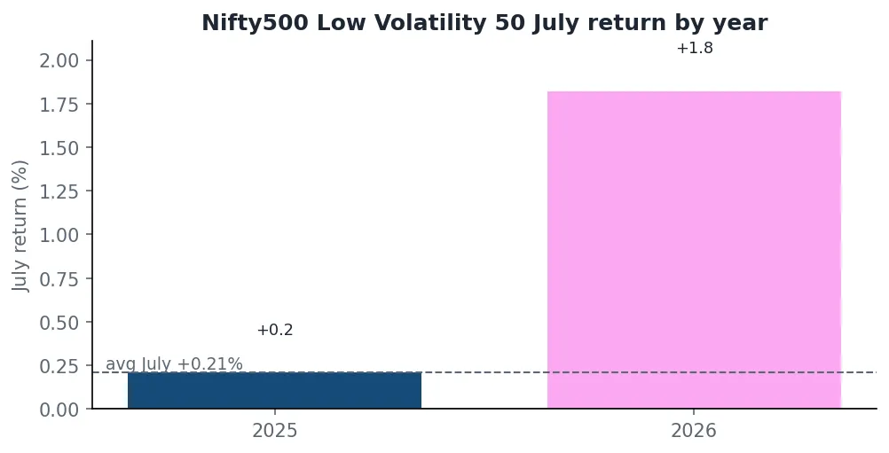 Bar chart of Nifty500 Low Volatility 50 July returns by year with the average July marked