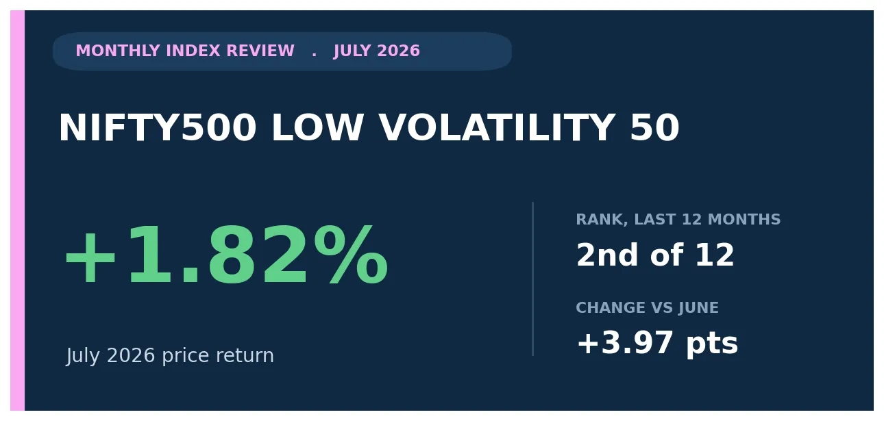 Nifty500 Low Volatility 50 July 2026 review title card showing a +1.82% monthly price return