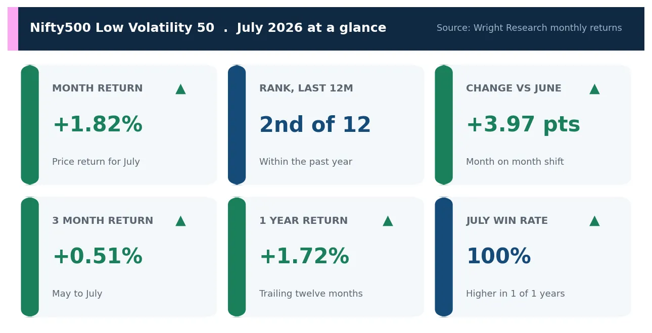 Scorecard of Nifty500 Low Volatility 50 July 2026 metrics: month return, rank, change versus June, three month and one year returns and July win rate