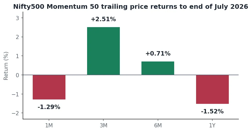 Bar chart of Nifty500 Momentum 50 trailing price returns to the end of July 2026 for one month, three months, six months and one year