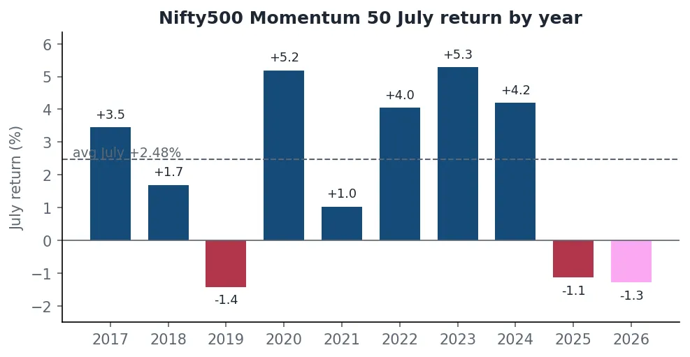Bar chart of Nifty500 Momentum 50 July returns by year with the average July marked