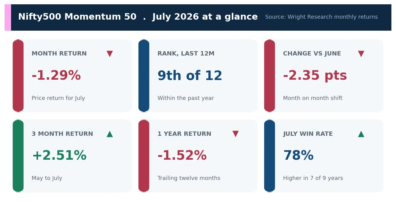 Scorecard of Nifty500 Momentum 50 July 2026 metrics: month return, rank, change versus June, three month and one year returns and July win rate