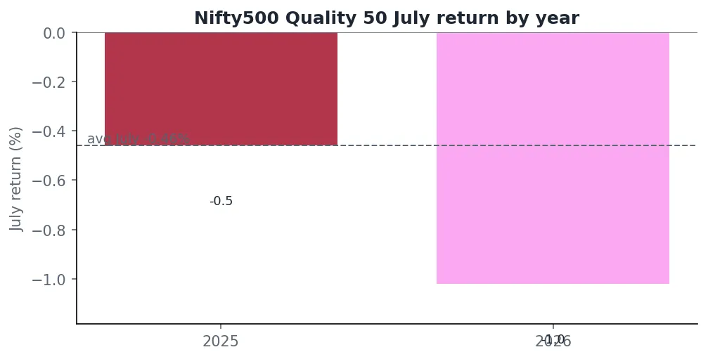 Bar chart of Nifty500 Quality 50 July returns by year with the average July marked