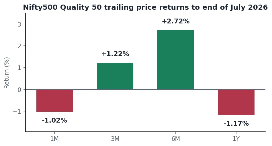 Bar chart of Nifty500 Quality 50 trailing price returns to the end of July 2026 for one month, three months, six months and one year
