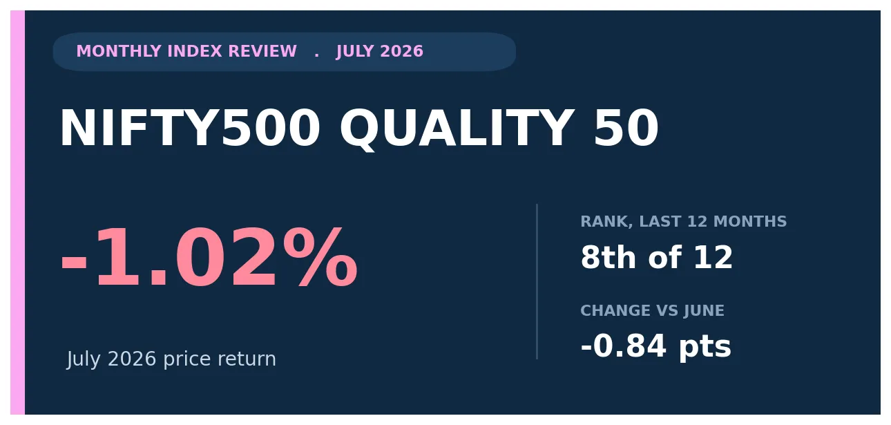 Nifty500 Quality 50 July 2026 review title card showing a -1.02% monthly price return