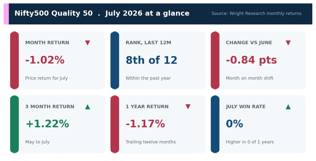 Scorecard of Nifty500 Quality 50 July 2026 metrics: month return, rank, change versus June, three month and one year returns and July win rate