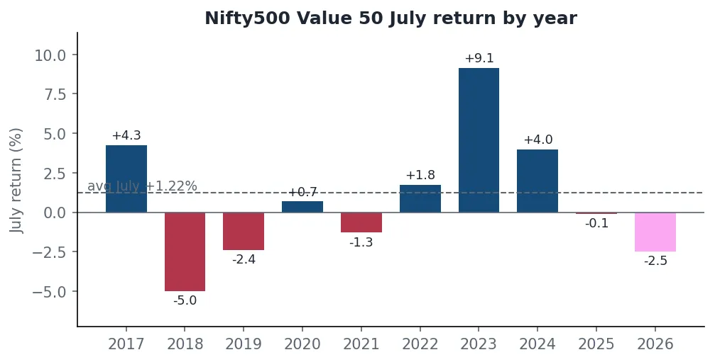 Bar chart of Nifty500 Value 50 July returns by year with the average July marked