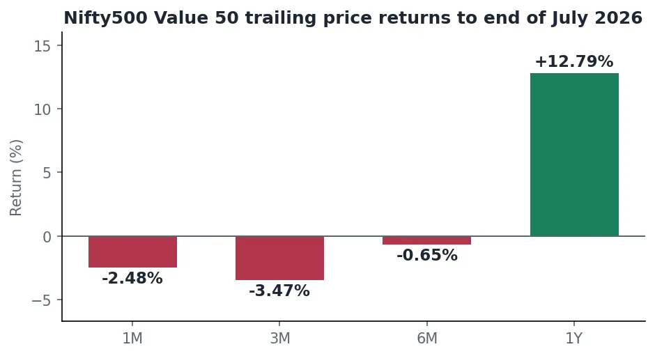 Bar chart of Nifty500 Value 50 trailing price returns to the end of July 2026 for one month, three months, six months and one year