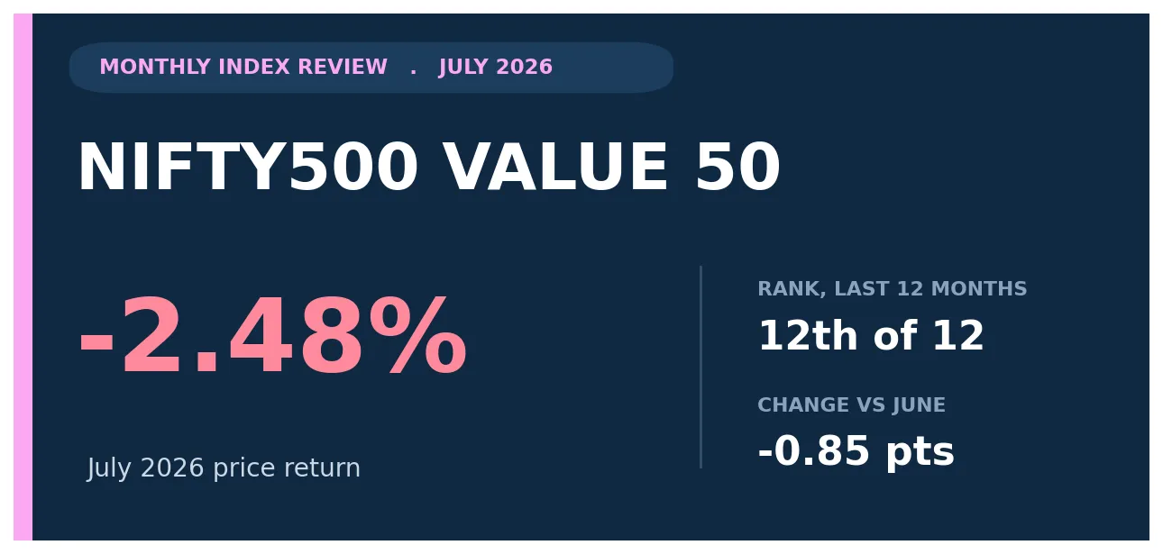 Nifty500 Value 50 July 2026 review title card showing a -2.48% monthly price return