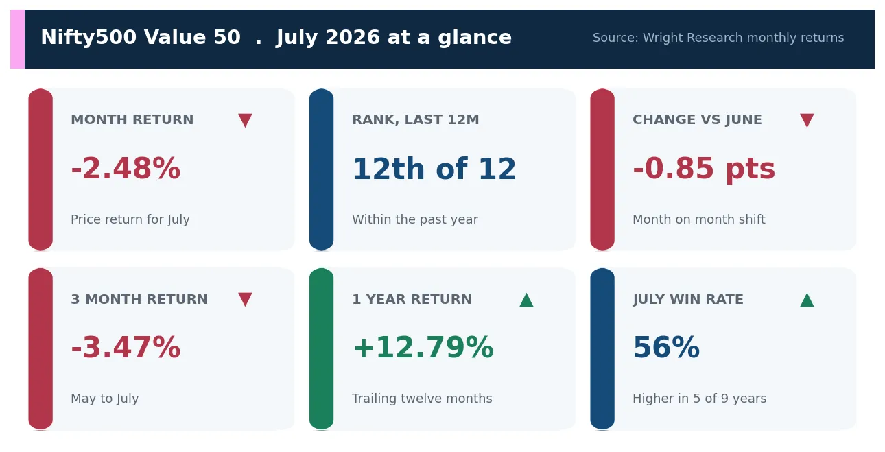 Scorecard of Nifty500 Value 50 July 2026 metrics: month return, rank, change versus June, three month and one year returns and July win rate