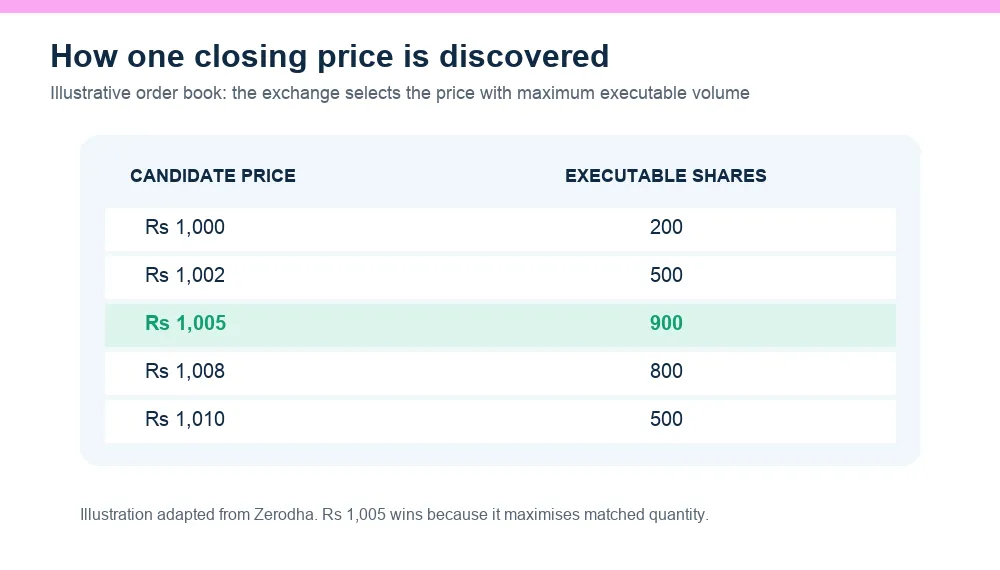 Illustrative Closing Auction Session equilibrium-price calculation