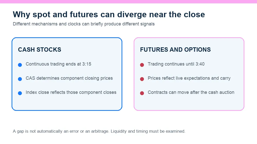 Why cash indices and derivatives can briefly diverge during CAS