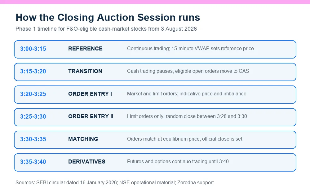 Closing Auction Session timeline from reference-price calculation to matching