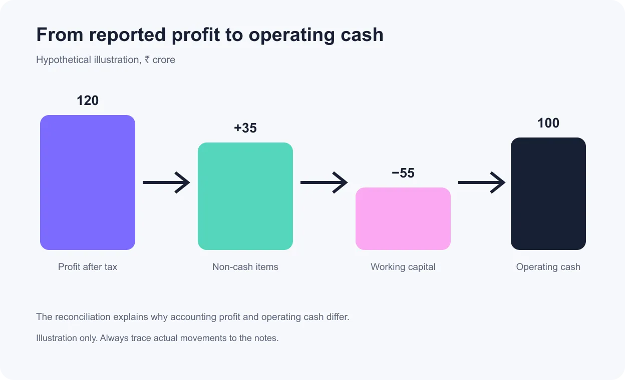 Hypothetical bridge reconciling profit after tax to operating cash flow