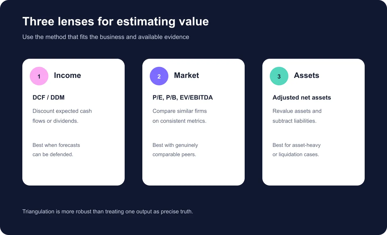 Three stock valuation approaches covering income, market multiples and adjusted assets
