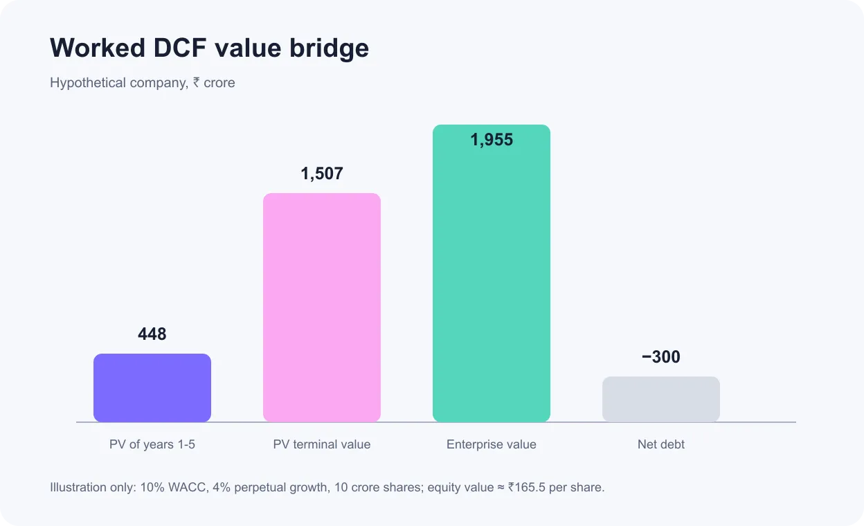 Hypothetical DCF bridge from explicit cash flows and terminal value to enterprise and equity value