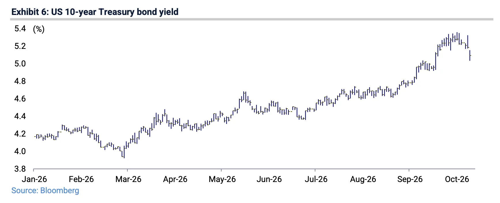 How does the US bond market reach the Indian economy?