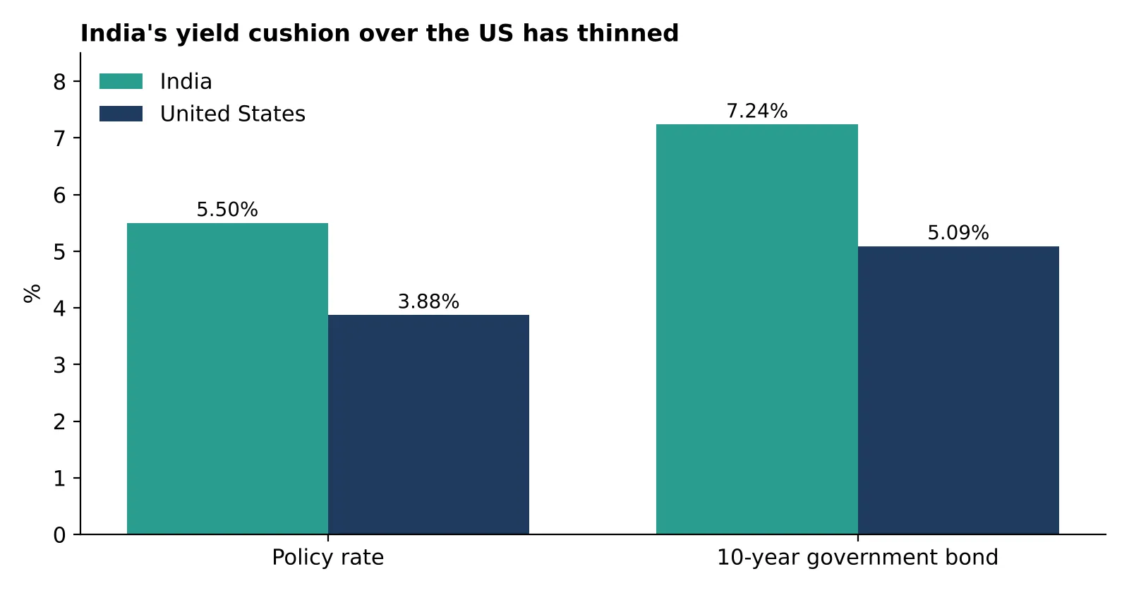 Figure 2: Policy rates and 10-year bond yields, India and the United States