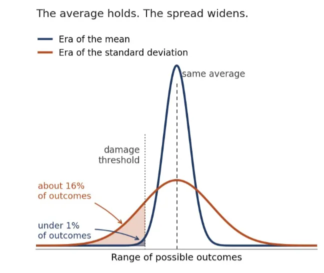 Why is the world moving from averages to standard deviation?