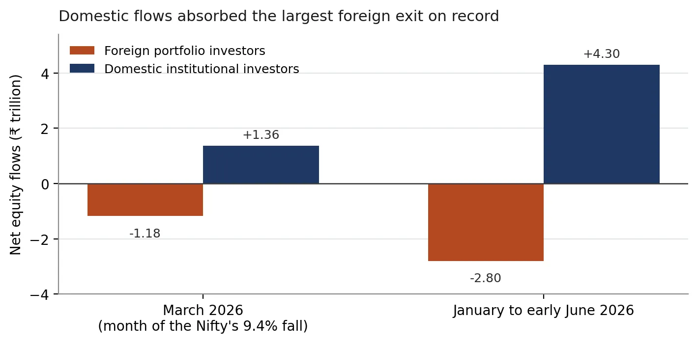 What explains the resilience of Indian equities in 2026?