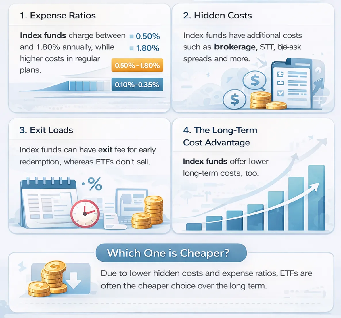 Infographic explaining cost differences between index funds and ETFs, including expense ratios, hidden costs like brokerage and spreads, exit loads, and long-term cost advantages, concluding ETFs are often cheaper.