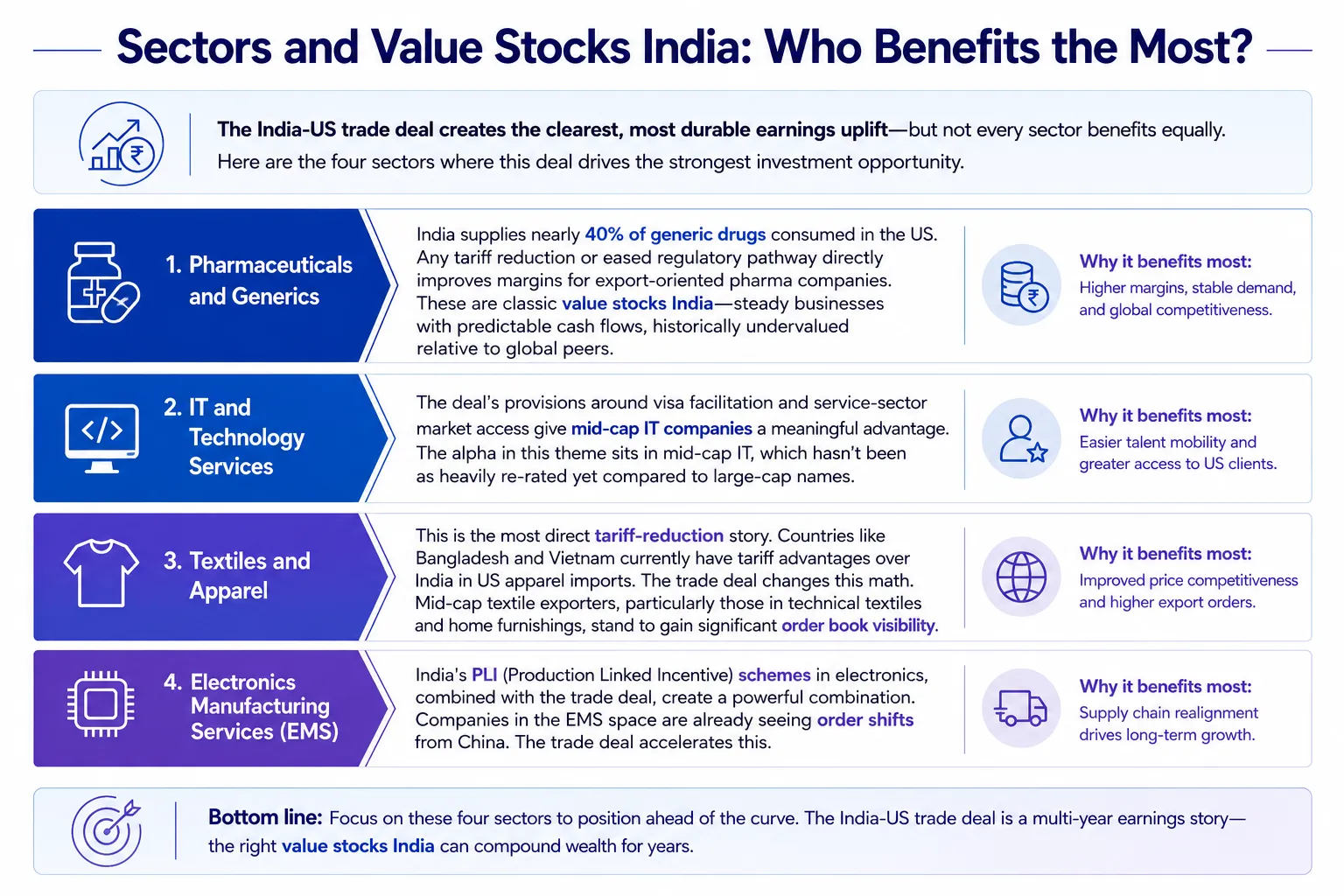 Top Indian Sectors and Value Stocks Benefiting from the India-US Trade Deal Top Indian sectors and value stocks benefiting from the India US trade deal: pharmaceuticals, IT services, textiles and electronics manufacturing with earnings uplift explained