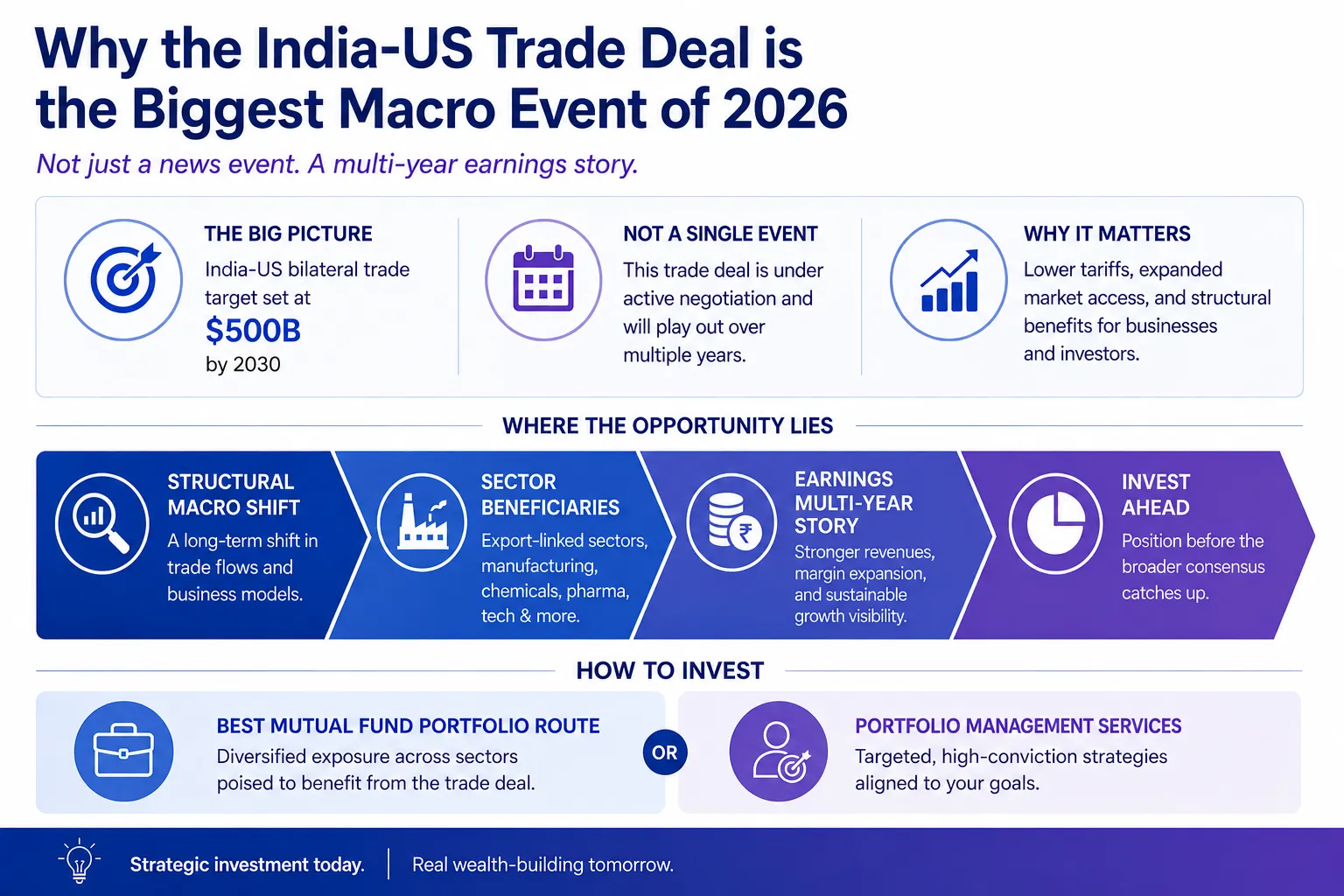 Why the India-US Trade Deal Is the Biggest Macro Event of 2026 Infographic Why the India US trade deal is the biggest macro event of 2026: trade growth to USD 500 billion, sector opportunities in pharma IT textiles and EMS, earnings potential and investment strategy