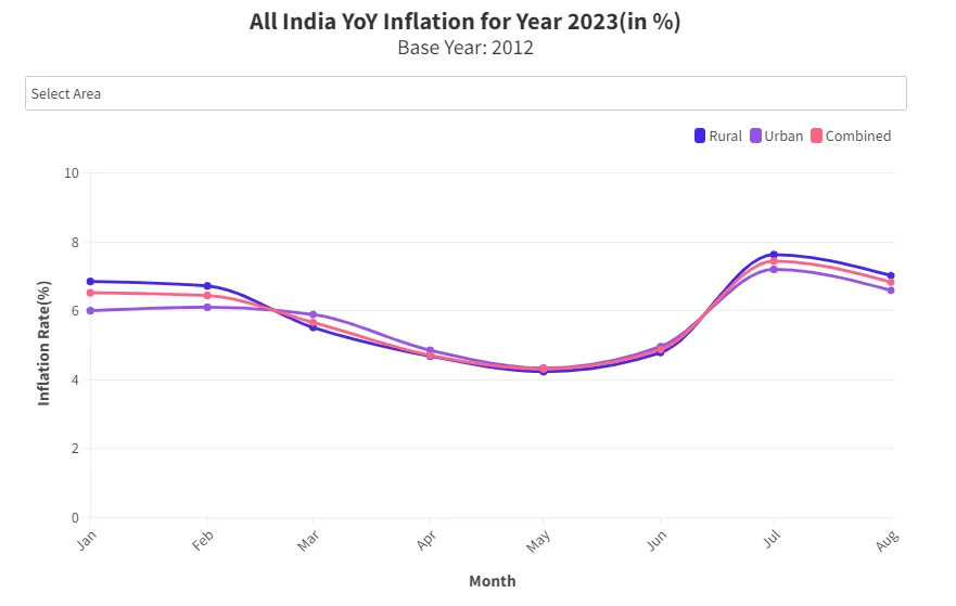 case study of inflation in india