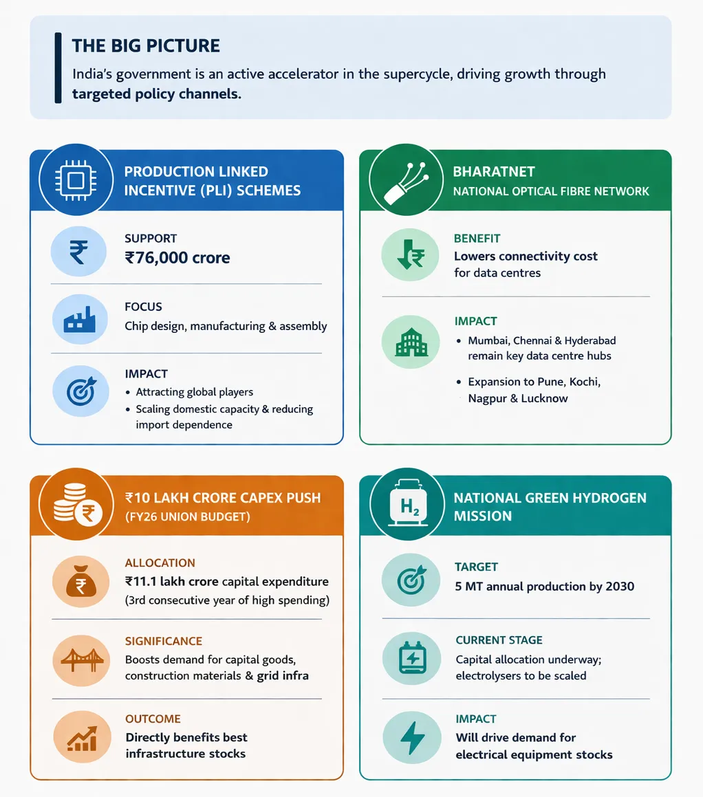 Infographic explaining India’s semiconductor growth strategy including PLI schemes, BharatNet, green hydrogen mission, and infrastructure investment