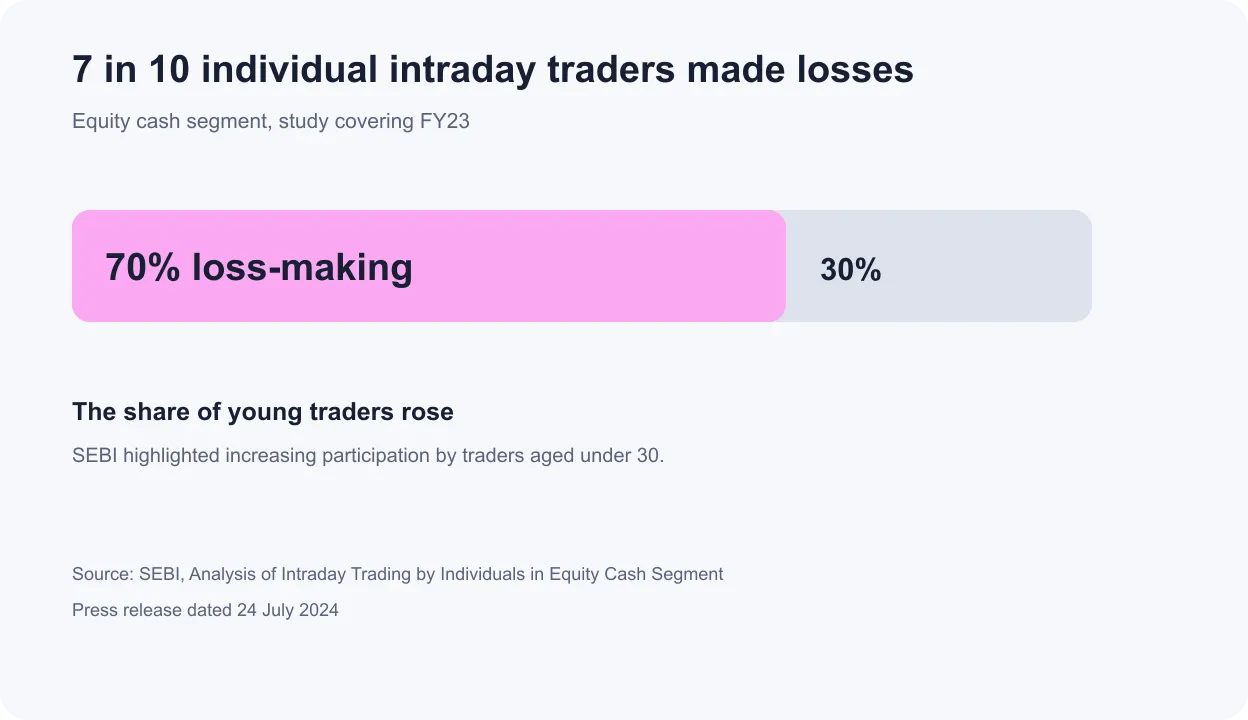 SEBI chart showing seven in ten individual equity cash intraday traders made losses