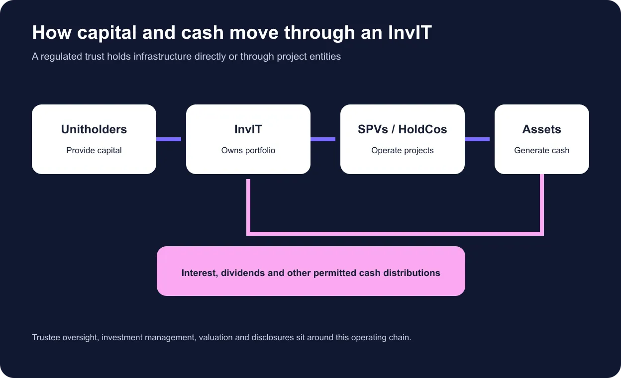 Diagram explaining how investor capital enters an InvIT and infrastructure cash flows return as distributions