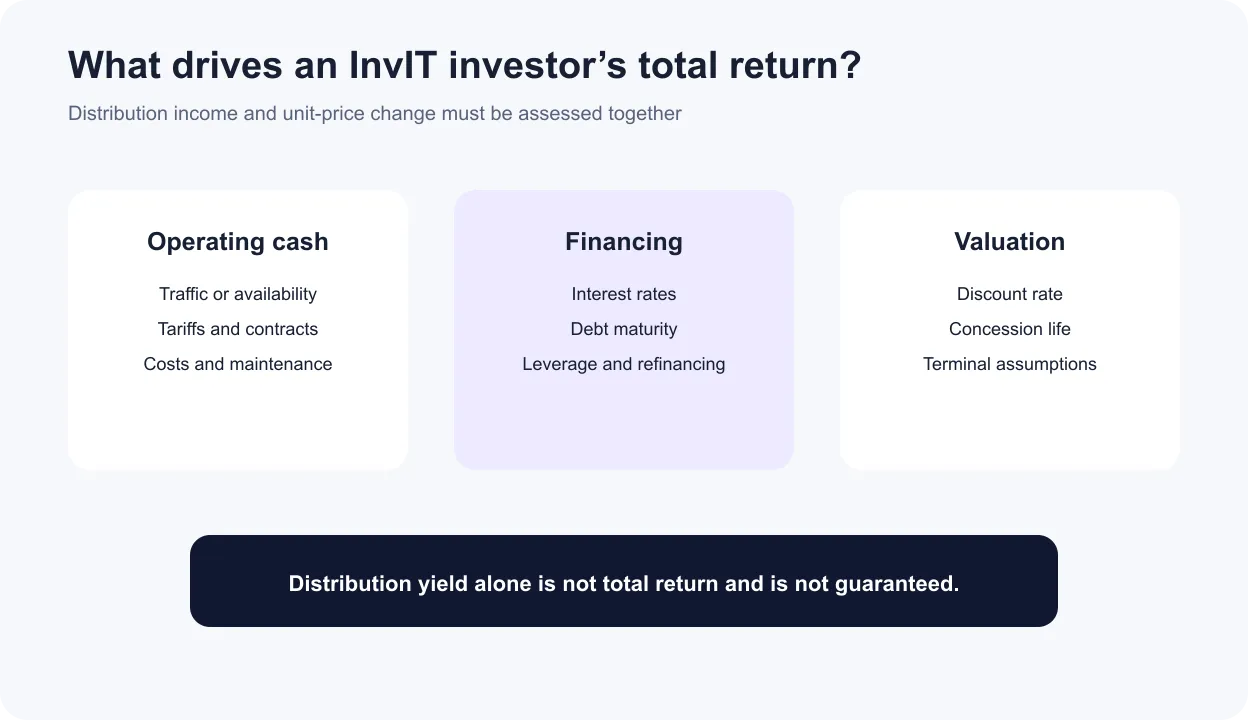 Infographic showing operating cash flow, financing and valuation as the three drivers of InvIT total return