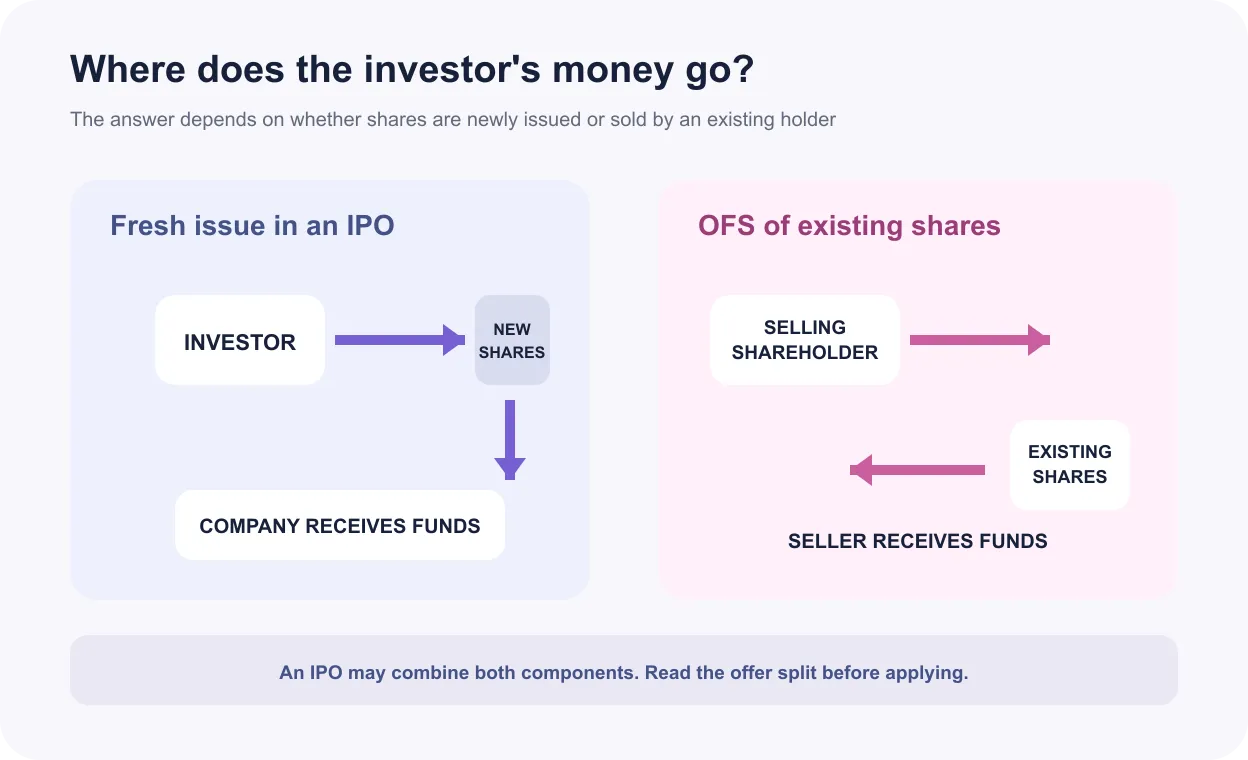 Diagram showing investor money flowing to a company in a fresh IPO issue and to a selling shareholder in an OFS