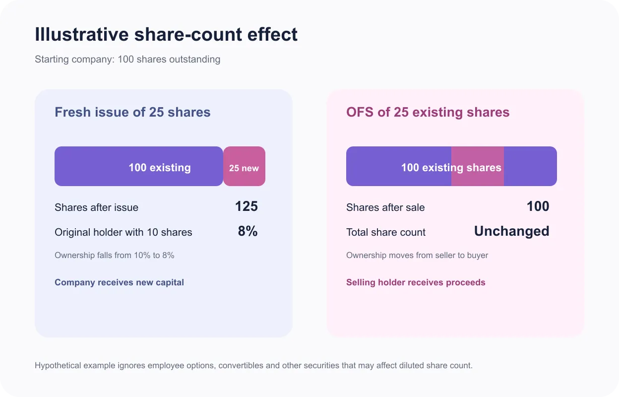 Calculated example showing fresh issue increasing shares from one hundred to one hundred twenty-five while an OFS leaves total shares unchanged