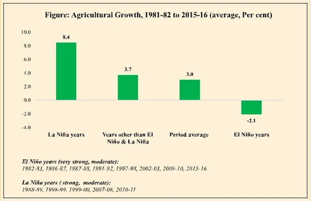 Why does a weak monsoon hit agriculture so hard? — chart 3
