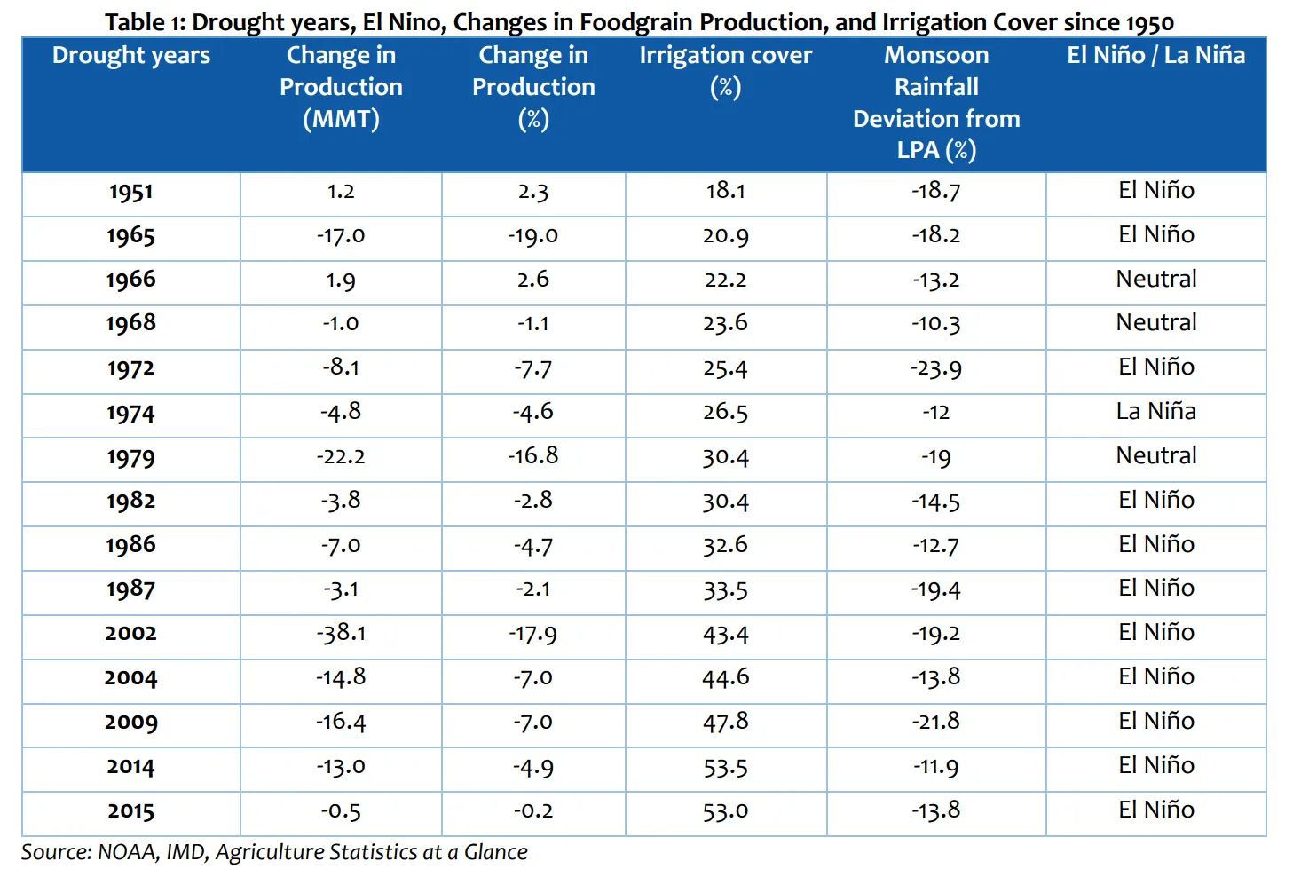 What is El Niño, and why does it weaken the Indian monsoon? — chart 2