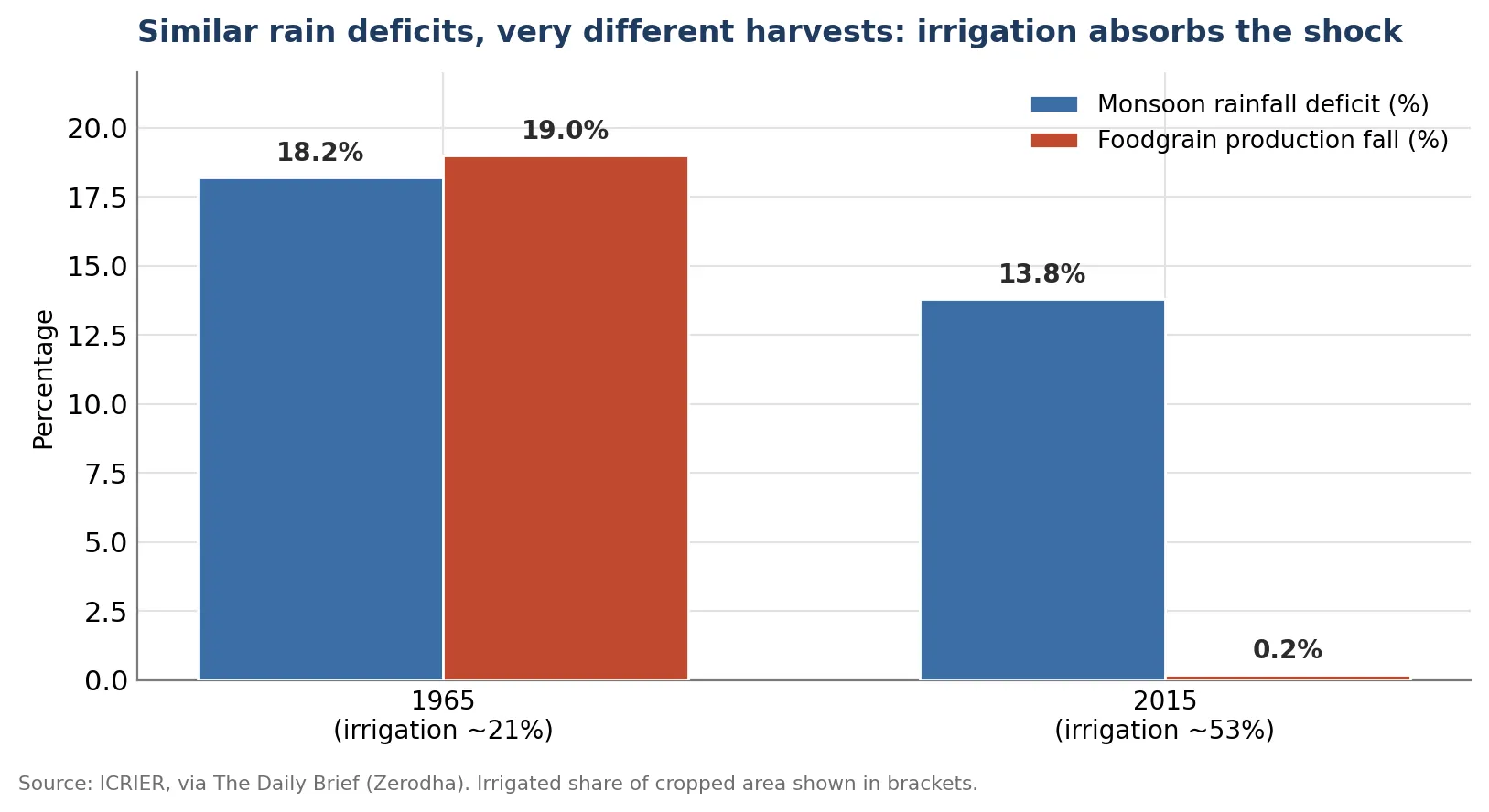 Irrigation buffer comparison Bar chart comparing monsoon rainfall deficit and foodgrain production fall in 1965 and 2015