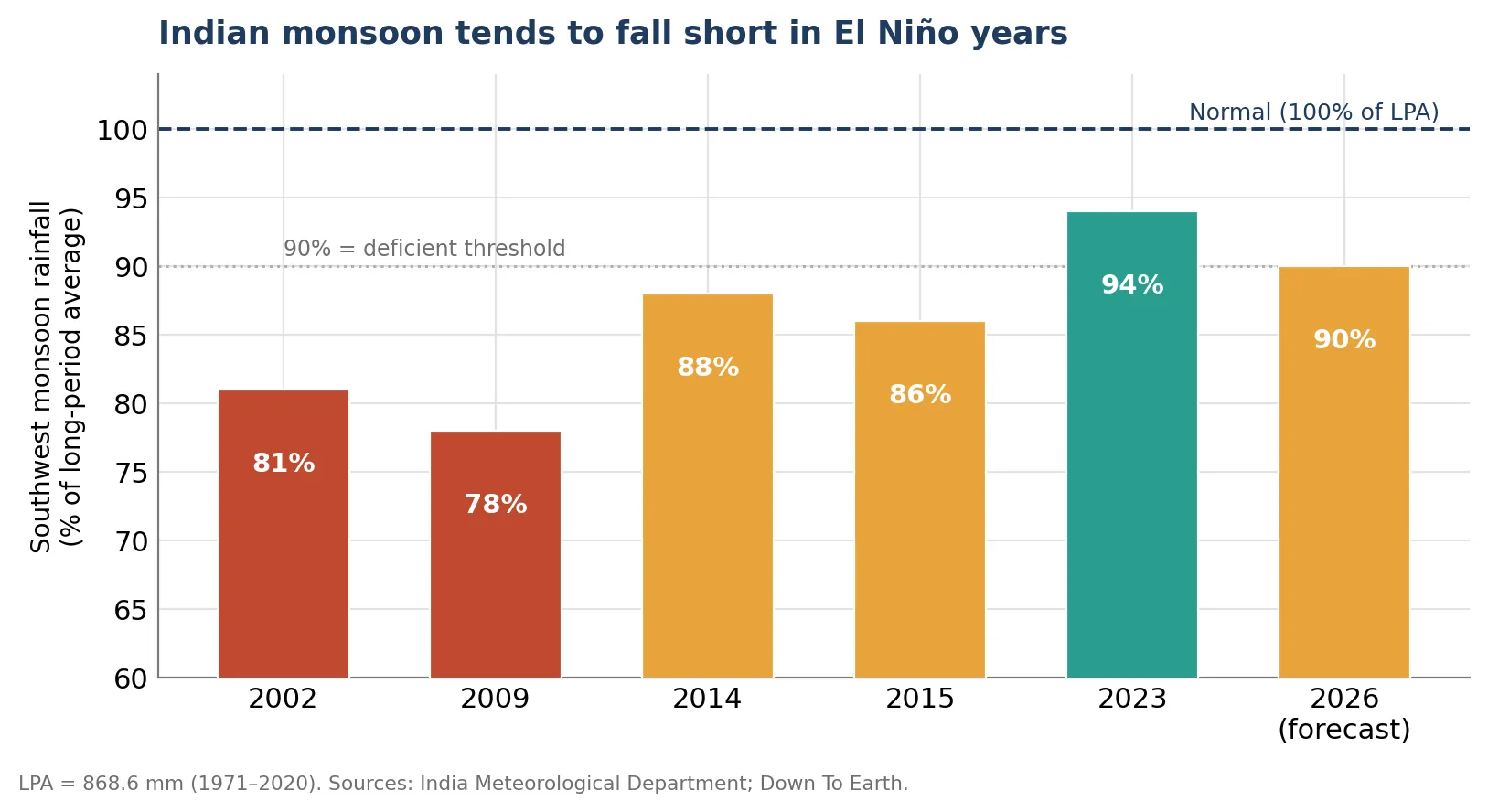 Monsoon rainfall in El Nino years Bar chart of southwest monsoon rainfall as a percentage of the long-period average across recent El Nino years