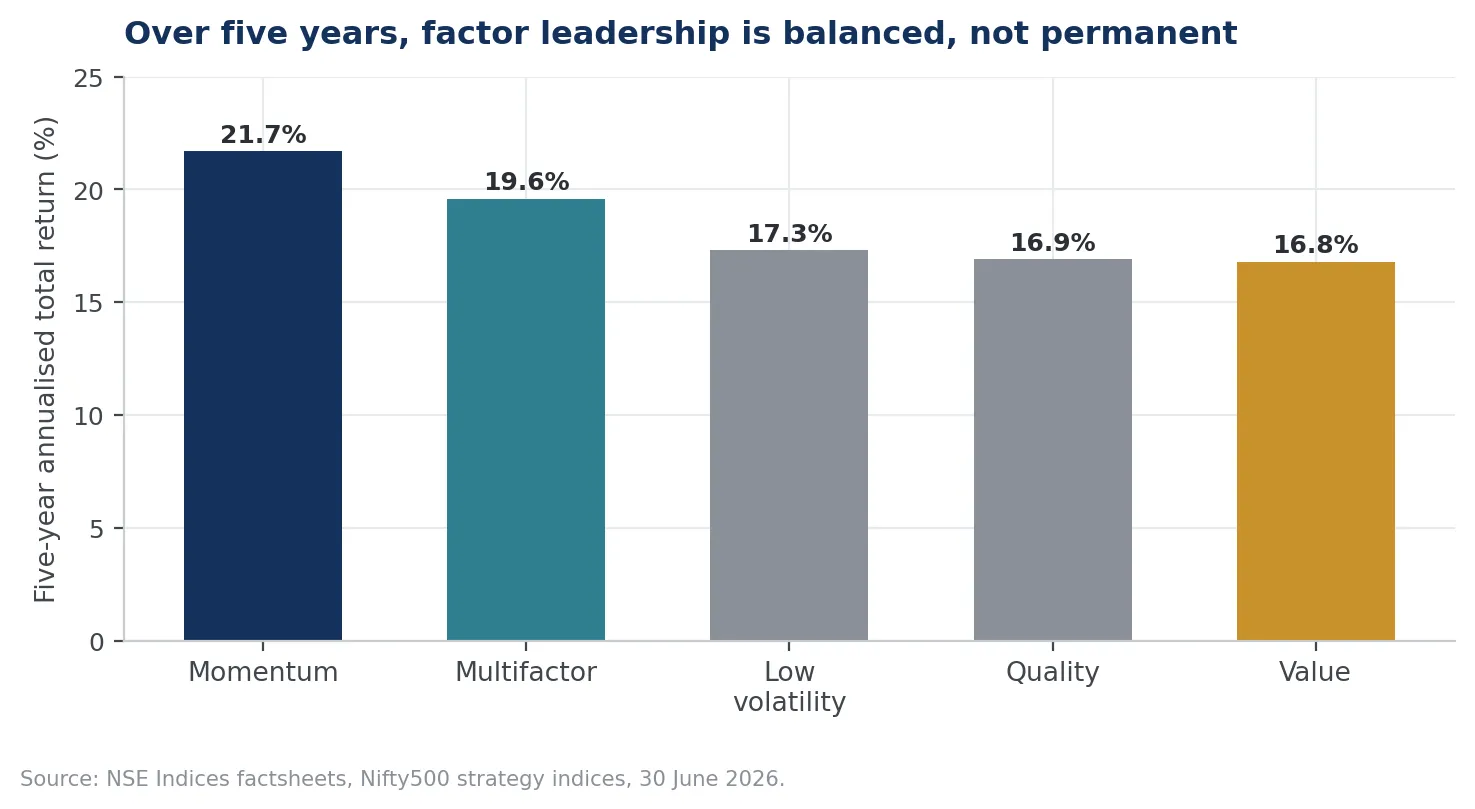 How do the major factors differ?