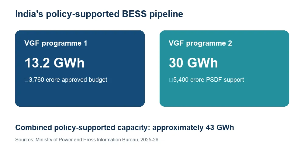 India’s two BESS viability-gap-funding programmes