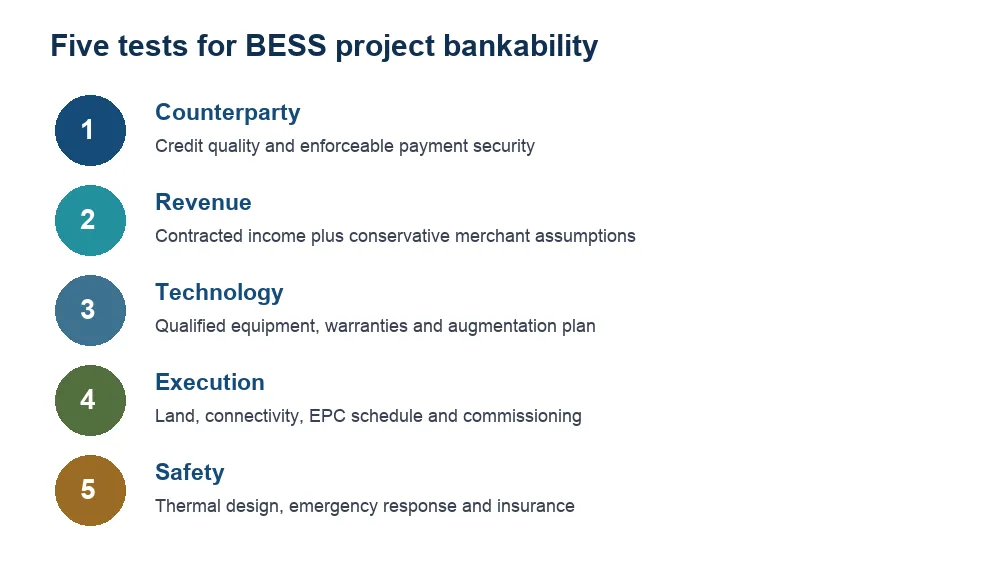 Five tests for BESS project bankability